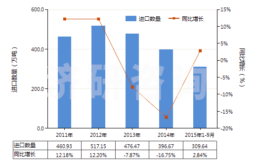 2011-2015年9月中國棕櫚液油(熔點為19℃-24℃,未經(jīng)化學(xué)改性)(HS15119010)進口量及增速統(tǒng)計